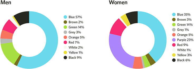Color preferences by gender. Image: Help Scout.